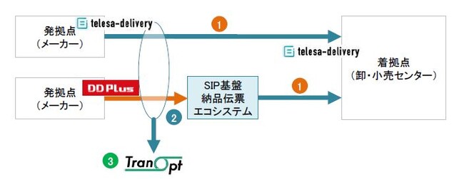株式会社TSUNAGUTE、経済産業省委託の実証実験で北海道の物流効率化に貢献