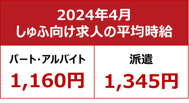 【2024年4月しゅふ求人の平均時給】パート・アルバイト：『1,160円』、派遣：『1,345円』／「医療系」のパート時給 過去最高を更新