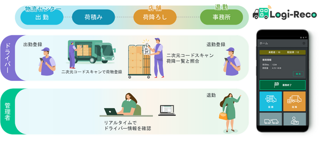 東芝テック、配送管理パッケージソフト「Logi-Reco V2.0」を発売