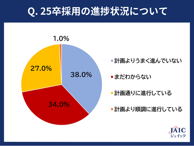 25卒採用活動の進捗状況「計画よりうまく進んでいない」が約4割