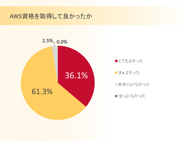 サーバーワークス、AWS 資格に関する調査結果を公表 ～取得者の99%が「業務に役立った」など具体的な効果を実感～