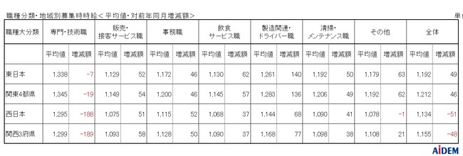 2024年4月 パート・アルバイトの募集時平均時給　東日本エリアの平均時給は1,192円、西日本エリアの平均時給は1,134円、東京都の「事務職」は前年同月比22カ月連続プラス