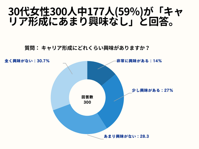 30代女性300人中177人(59％)が「キャリア形成にあまり興味なし」と回答【キャリア形成に関するアンケート】