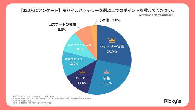 【220人にアンケート】モバイルバッテリーはどう選ぶ？選び方・メーカー・価格帯などを調査しました