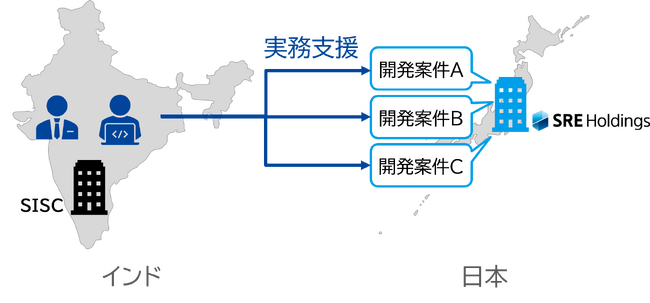 システム開発プロセス上流におけるSony India Software Centreとの連携による開発力強化
