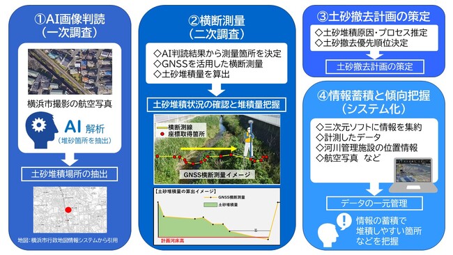 大雨等に備えて河川の一斉点検を実施します～デジタル技術を活用した初の一斉点検～