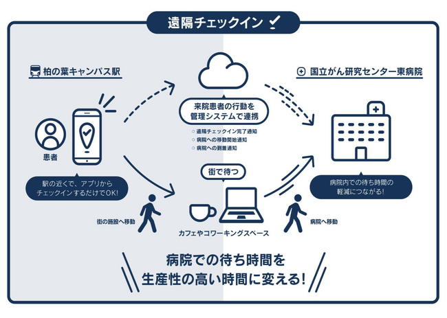 「まち全体を病院の待合室にする」患者向け遠隔チェックインサービスが国立がん研究センター東病院の病院情報システムと相互連携して実証を開始。