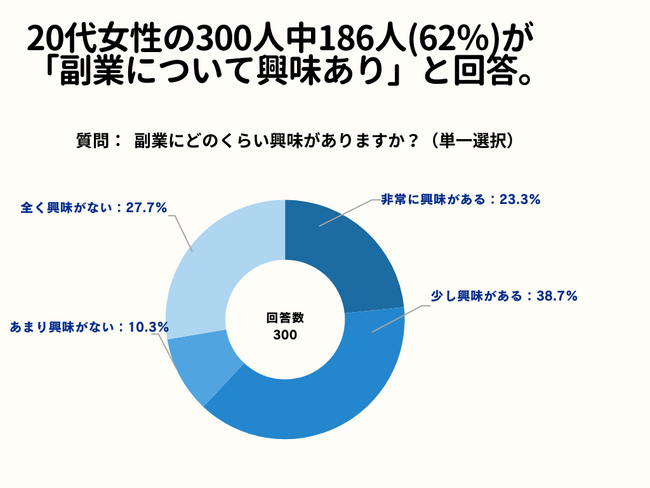 20代女性300人中186人(62％)が「副業について興味あり」と回答【副業に関するアンケート】