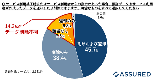 クラウドサービス事業者による契約終了後のデータ取り扱い実態調査（Assured調べ）