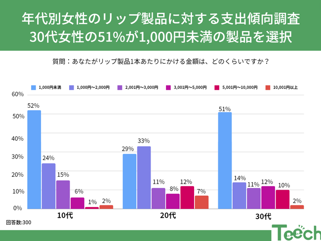 10代から30代女性のリップ製品選び - 価格と美のバランスをどう取る？