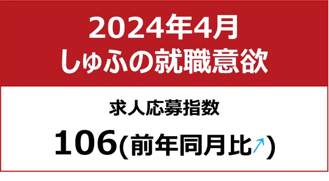【しゅふの就職意欲調査 2024年4月】しゅふ求人の応募指数106（前年同月比＋9）／子育て層の就活再開で、企業に採用チャンスか