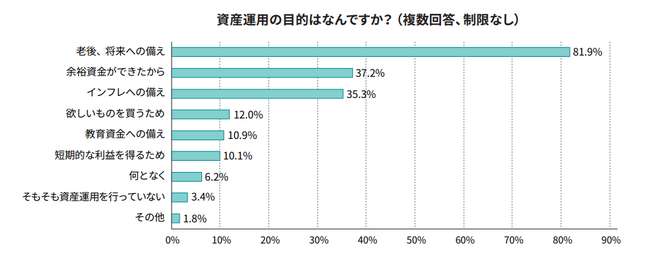 「資産運用意識調査」調査結果のお知らせ