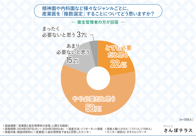 【産業医と衛生管理者の実情】産業医の9割以上が担当企業に満足している！一方で、不満を感じている衛生管理者は2割以上という結果に…その理由とは？