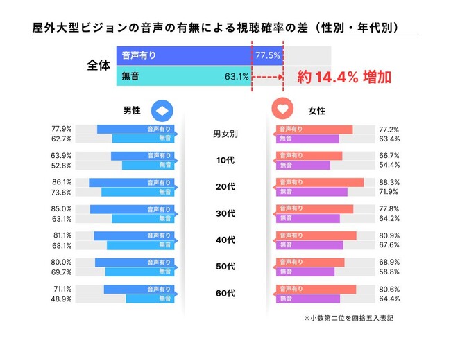 【調査レポート】屋外大型ビジョンの視認率をアイトラッキング調査で計測