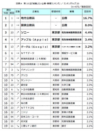 第10回「就職したい企業・業種ランキング」調査