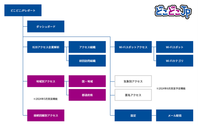 「どこどこJP」に新機能追加！「地域別アクセスレポート」と「接続回線別アクセスレポート」の提供を開始