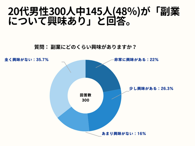 20代男性300人中145人(48％)が「副業について興味あり」と回答【副業に関するアンケート】