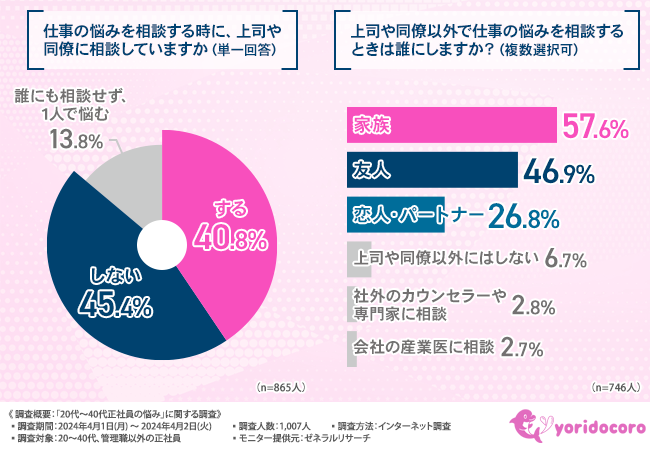 【上司に不満があるが言えない...】仕事の悩みを上司・同僚に相談しない方は約6割。信頼関係の構築が必要？