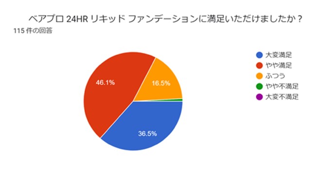 【ベアミネラル】Xリーグチアリーダーズの約８割*¹が使用感に「満足」と回答。どんな環境下や肌質でも、いつでも年中無休で心地よい理想の肌*²を目指せる「ベアプロ 24HR リキッド ファンデーション」