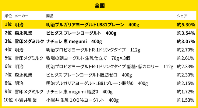 190万人のレシートデータから見る「買い物動向」調査　４月、全国・地方別のヨーグルト売れ筋ランキング