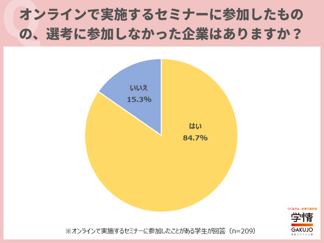 オンラインでセミナーに参加後、選考に進まなかった経験を持つ学生が8割超。リアルより2割多い結果に