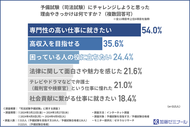 【予備試験を目指す方／合格者への調査】それぞれが思う予備試験の”実際”にギャップあり。最難関は〇〇試験？対策すべき科目とは？