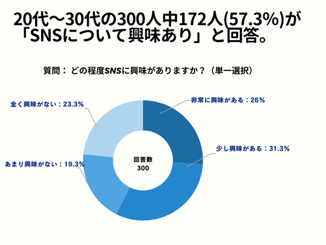 20代～30代の300人中172人(57.3％)が「SNSについて興味あり」と回答【SNS活用に関するアンケート】
