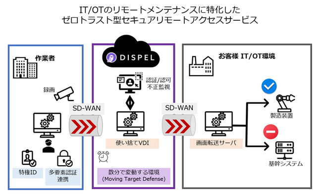 テクマトリックス、OTセキュリティのDispelとパートナー契約を締結