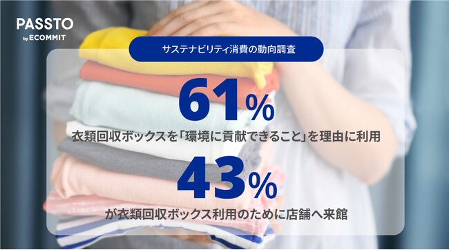 ＜サステナビリティ消費の動向調査＞衣類回収ボックスを「環境に貢献できること」を理由に利用（61%）衣類回収ボックス利用のために店舗へ来館（43%）