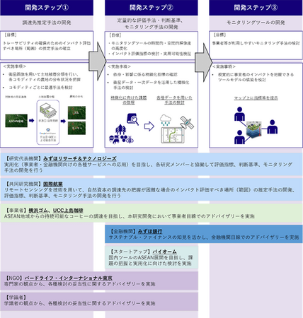 「先端技術を用いたASEAN地域からの自然資本のサステイナブル調達の評価検証事業」の開始について