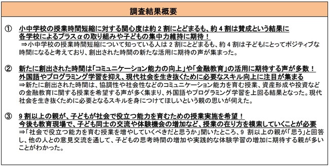 子どもがいる親世代に聞いた「小中学校での授業時間短縮に対する意識調査」小中学校の授業短縮の認知度は約2割にとどまるも、各学校における新たな時間の活用方法に期待！