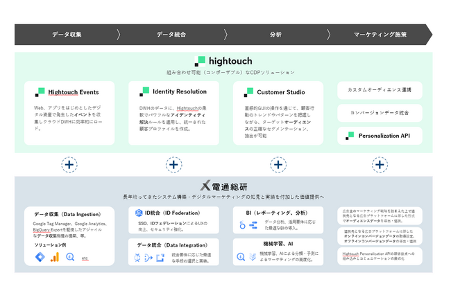 電通総研、コンポーザブルCDP「Hightouch(ハイタッチ)」のPoCを実施し、提供開始へ