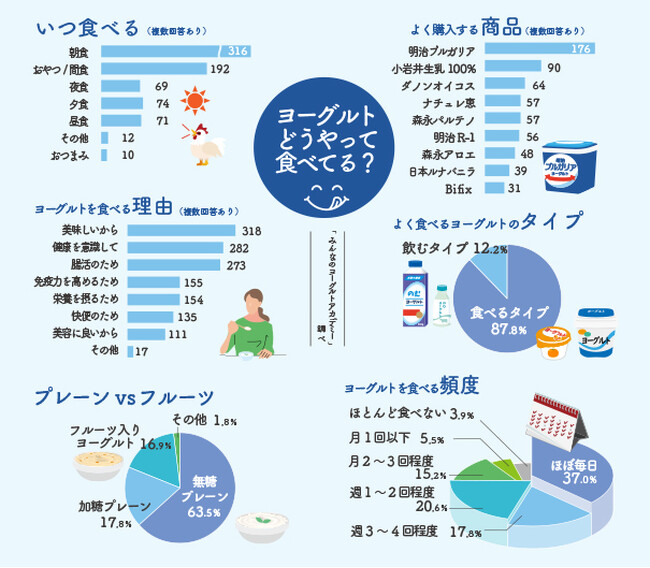 5月15日はヨーグルトの日*　「みんなでつくるヨーグルト白書2024」を発表
