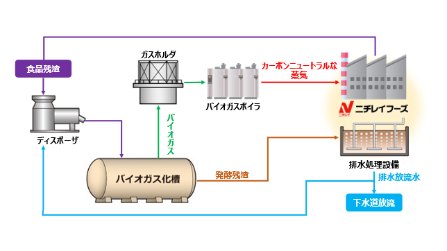 オンサイト型バイオガス化システム「D-Bioメタン」の導入