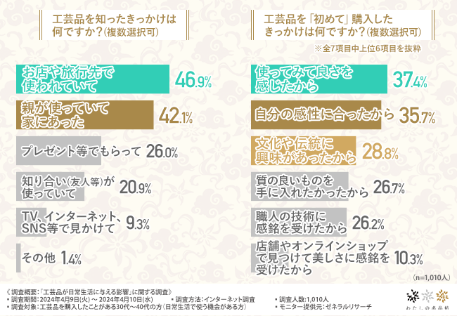 【工芸品が日常生活に与える影響に関する調査】工芸品に初めて触れたのは20代と回答した方が最多。その後も工芸品の購入意欲は衰えず、約9割が追加購入に積極的と判明