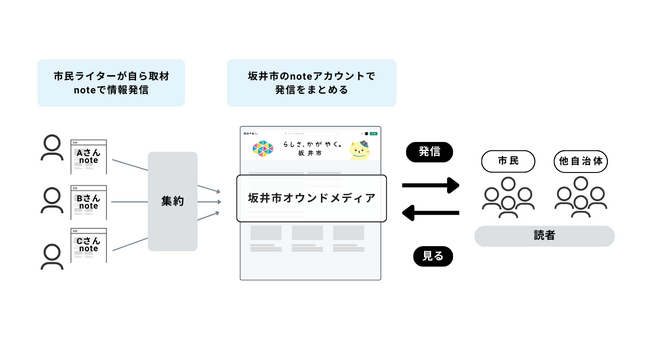 市民目線で地域の魅力を発信!若者世代の定住を促進。福井県坂井市とnoteが連携協定を締結