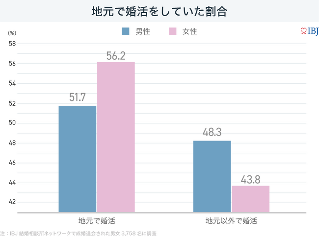 【婚活のIBJ】「いずれ地元に戻りたい」と考える20代男女は1割程度。3,800人超の成婚者に聞く、地元以外で婚活した理由。
