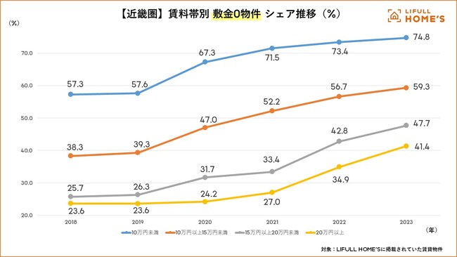 『敷金・礼金』の動向をLIFULL HOME'Sが調査【近畿圏版】