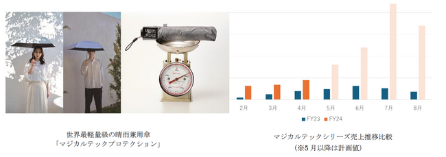 晴雨兼用傘「マジカルテック プロテクション」が売上を大幅牽引