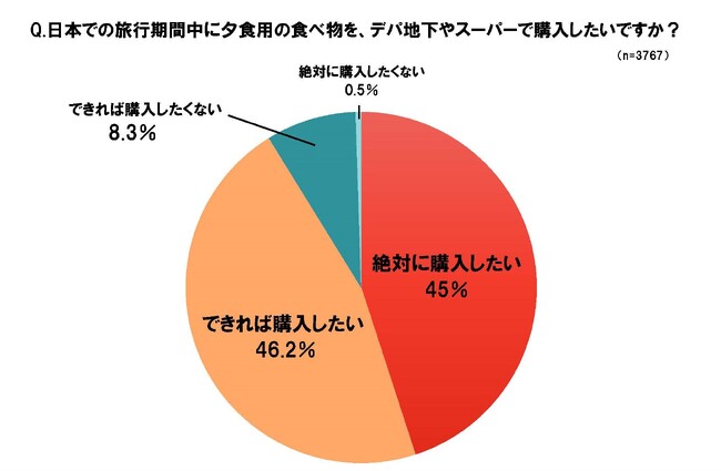 約4000人の台湾人・香港人が回答 日本の中食に需要あり！ 日本旅行中の夕食　9割以上がデパ地下・スーパーで購入したい