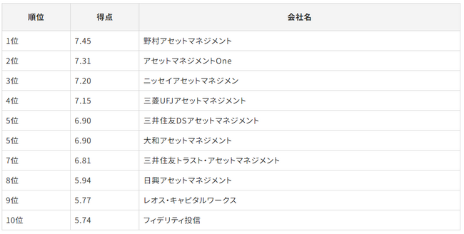 「Gomez投信運用会社サイトランキング2024」の発表について