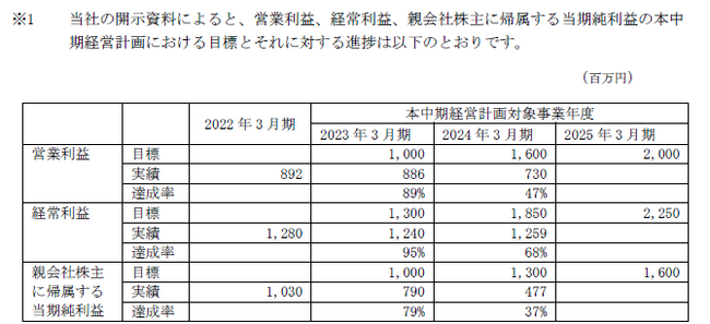 リズム株式会社（７７６９）に対する株主提案について