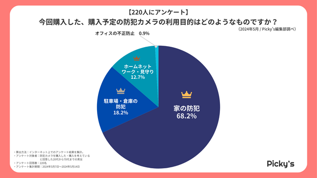 【220人にアンケート】防犯カメラはどう選ぶ？選び方・メーカー・価格帯などを調査しました！