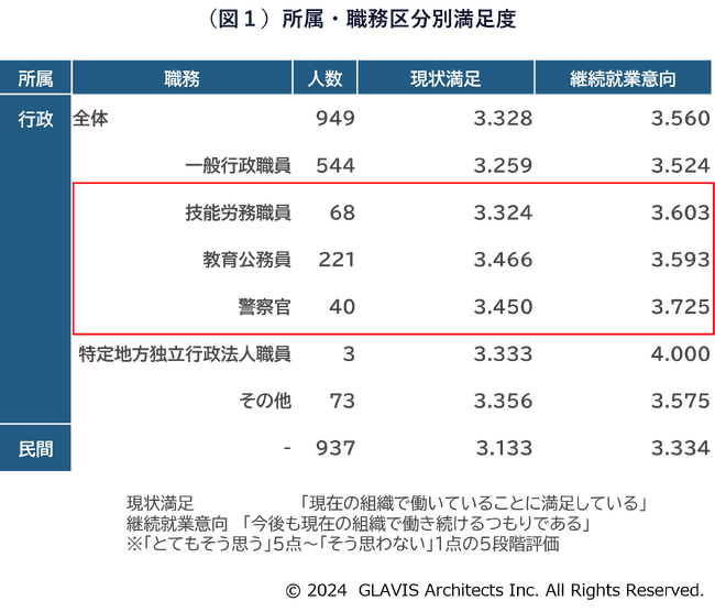 行政機関勤務者のエンゲージメントに関する調査実施（2024）