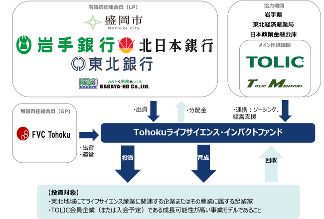 東北をライフサイエンス産業の集積地に！　「Tohokuライフサイエンス・インパクトファンド」設立