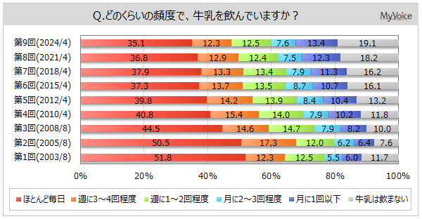 【牛乳の飲用に関する調査】牛乳の飲用者は8割強、週1回以上飲む人は6割。A2ミルクの飲用意向者は3割弱、若年層で比率高い