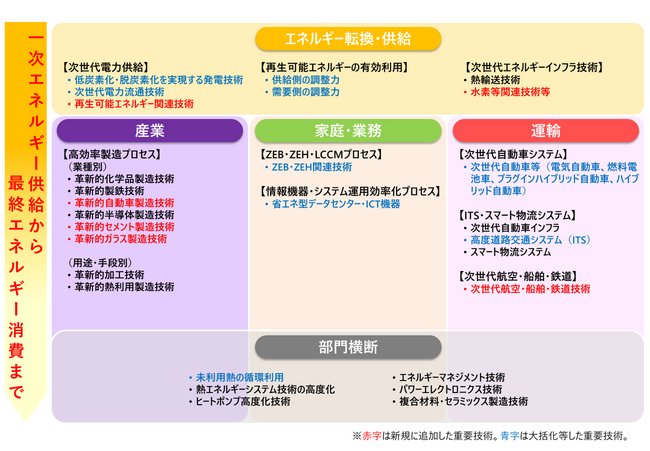 「省エネルギー・非化石エネルギー転換技術戦略2024」を策定