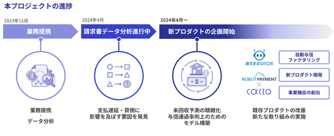 ROBOT PAYMENTとかっこ、6,000万件を超える請求データ分析の結果、請求内容と貸倒の関連性とリスク要因を発見