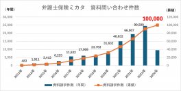 5月15日は「弁護士費用保険の日」 資料請求数　累積10万件を突破