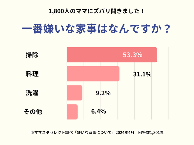 1,800人超のママたちが選ぶ！「嫌いな家事」第1位は？
